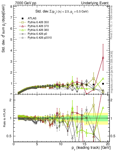 Plot of stddev-sumpt-vs-pt-trns in 7000 GeV pp collisions