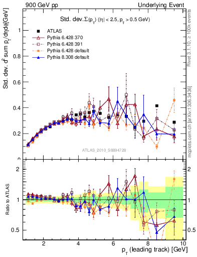 Plot of stddev-sumpt-vs-pt-trns in 900 GeV pp collisions