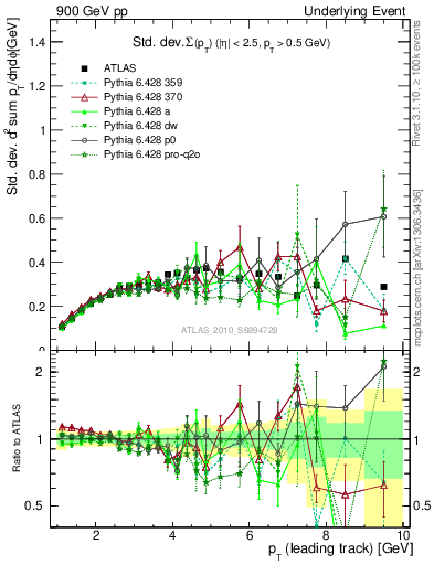 Plot of stddev-sumpt-vs-pt-trns in 900 GeV pp collisions