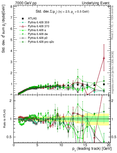 Plot of stddev-sumpt-vs-pt-trns in 7000 GeV pp collisions