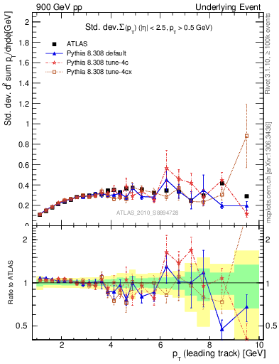 Plot of stddev-sumpt-vs-pt-trns in 900 GeV pp collisions