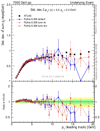 Plot of stddev-sumpt-vs-pt-trns in 7000 GeV pp collisions