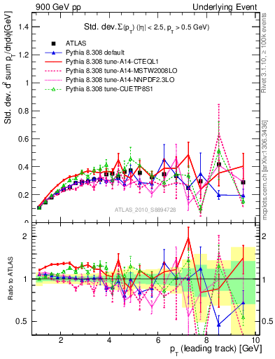 Plot of stddev-sumpt-vs-pt-trns in 900 GeV pp collisions