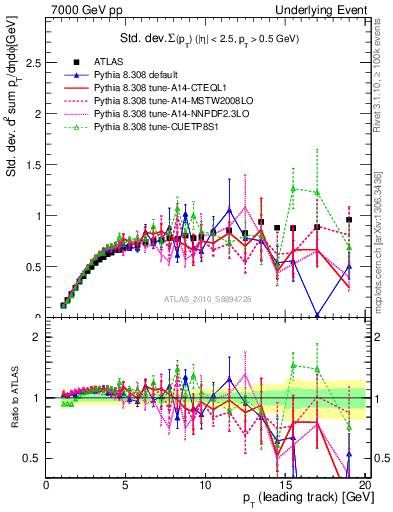 Plot of stddev-sumpt-vs-pt-trns in 7000 GeV pp collisions