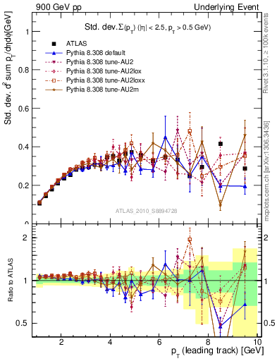 Plot of stddev-sumpt-vs-pt-trns in 900 GeV pp collisions