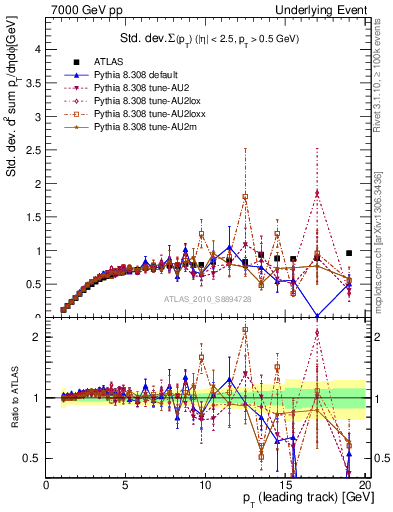 Plot of stddev-sumpt-vs-pt-trns in 7000 GeV pp collisions