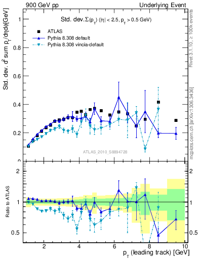 Plot of stddev-sumpt-vs-pt-trns in 900 GeV pp collisions