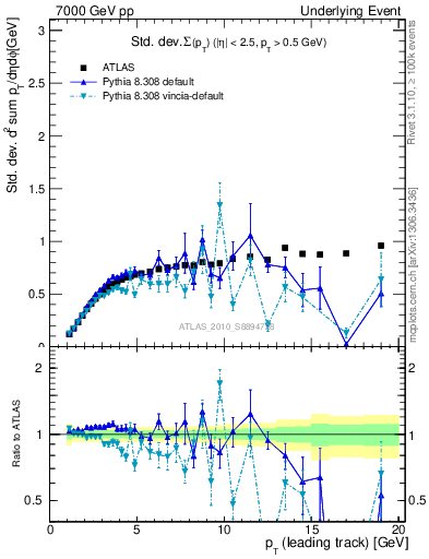 Plot of stddev-sumpt-vs-pt-trns in 7000 GeV pp collisions