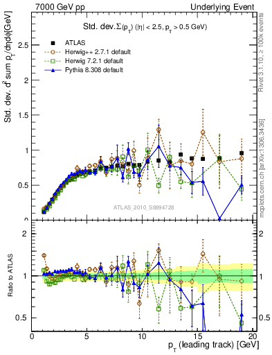 Plot of stddev-sumpt-vs-pt-trns in 7000 GeV pp collisions