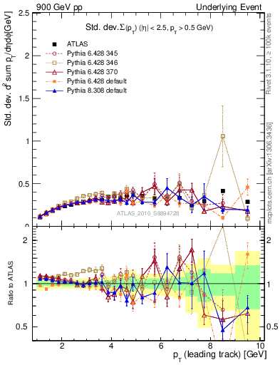 Plot of stddev-sumpt-vs-pt-trns in 900 GeV pp collisions