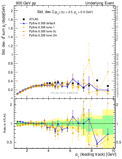 Plot of stddev-sumpt-vs-pt-trns in 900 GeV pp collisions