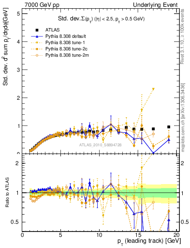 Plot of stddev-sumpt-vs-pt-trns in 7000 GeV pp collisions