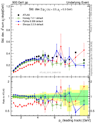 Plot of stddev-sumpt-vs-pt-trns in 900 GeV pp collisions