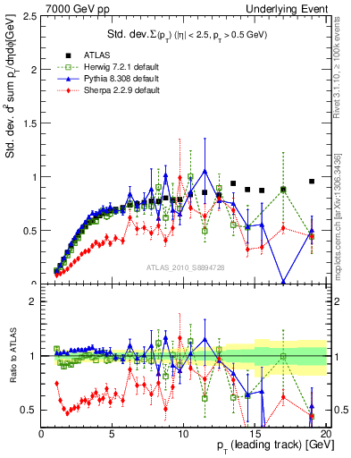 Plot of stddev-sumpt-vs-pt-trns in 7000 GeV pp collisions