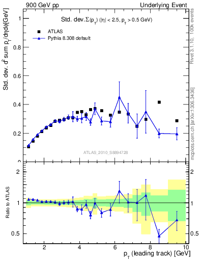 Plot of stddev-sumpt-vs-pt-trns in 900 GeV pp collisions