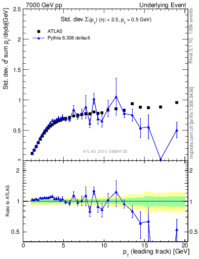 Plot of stddev-sumpt-vs-pt-trns in 7000 GeV pp collisions