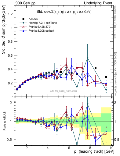 Plot of stddev-sumpt-vs-pt-trns in 900 GeV pp collisions