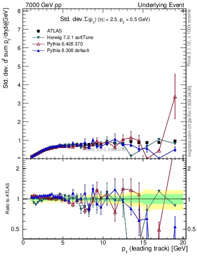 Plot of stddev-sumpt-vs-pt-trns in 7000 GeV pp collisions