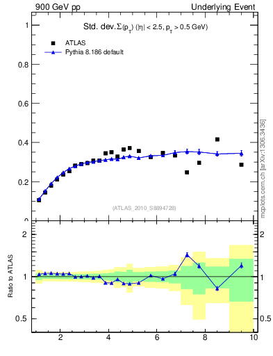 Plot of stddev-sumpt-vs-pt-trns in 900 GeV pp collisions