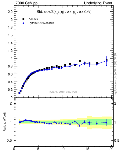 Plot of stddev-sumpt-vs-pt-trns in 7000 GeV pp collisions