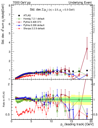 Plot of stddev-sumpt-vs-pt-trns in 7000 GeV pp collisions