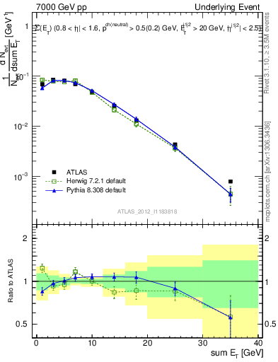 Plot of sumEt-trns in 7000 GeV pp collisions