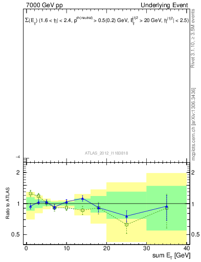 Plot of sumEt-trns in 7000 GeV pp collisions