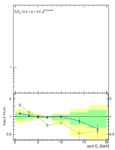 Plot of sumEt-trns in 7000 GeV pp collisions