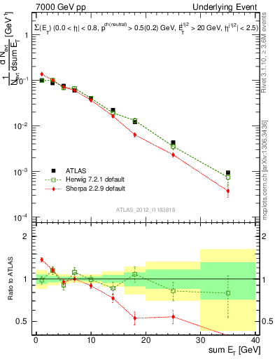 Plot of sumEt-trns in 7000 GeV pp collisions