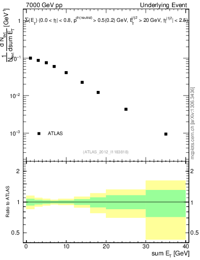 Plot of sumEt-trns in 7000 GeV pp collisions