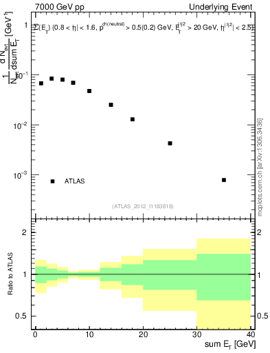 Plot of sumEt-trns in 7000 GeV pp collisions