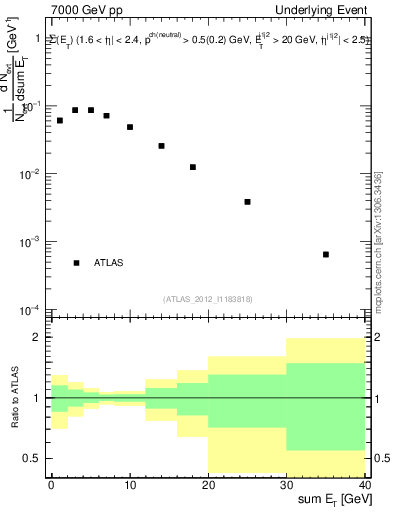 Plot of sumEt-trns in 7000 GeV pp collisions