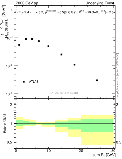 Plot of sumEt-trns in 7000 GeV pp collisions