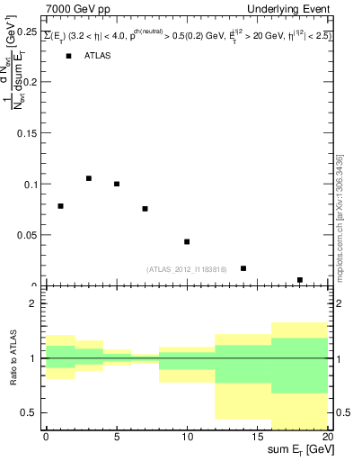 Plot of sumEt-trns in 7000 GeV pp collisions