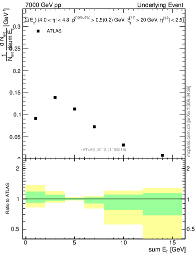 Plot of sumEt-trns in 7000 GeV pp collisions