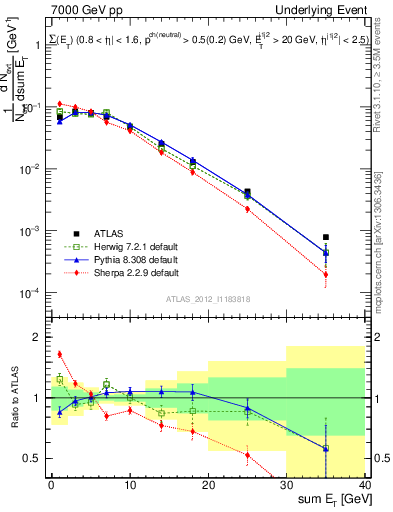 Plot of sumEt-trns in 7000 GeV pp collisions