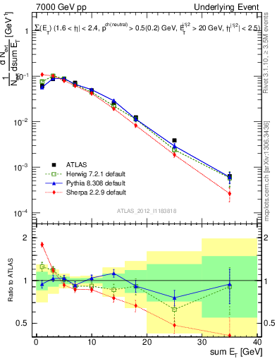 Plot of sumEt-trns in 7000 GeV pp collisions