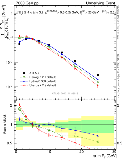 Plot of sumEt-trns in 7000 GeV pp collisions