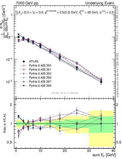 Plot of sumEt-trns in 7000 GeV pp collisions