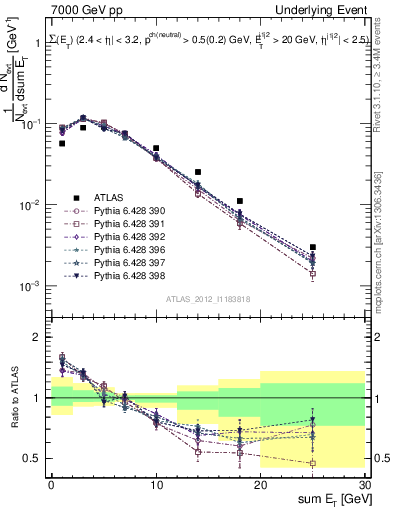 Plot of sumEt-trns in 7000 GeV pp collisions