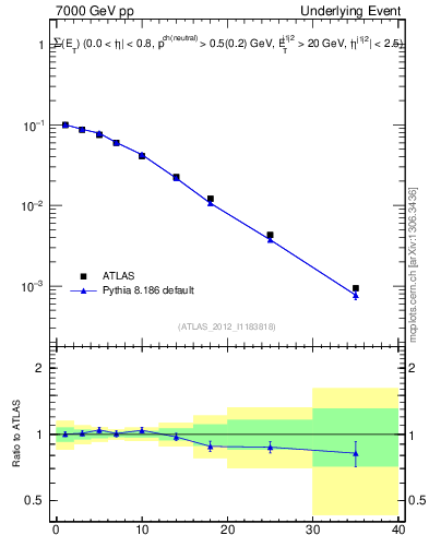 Plot of sumEt-trns in 7000 GeV pp collisions