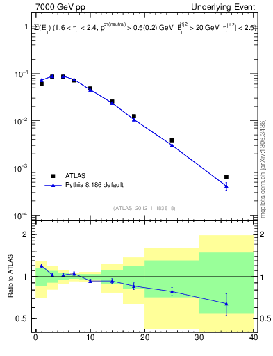 Plot of sumEt-trns in 7000 GeV pp collisions
