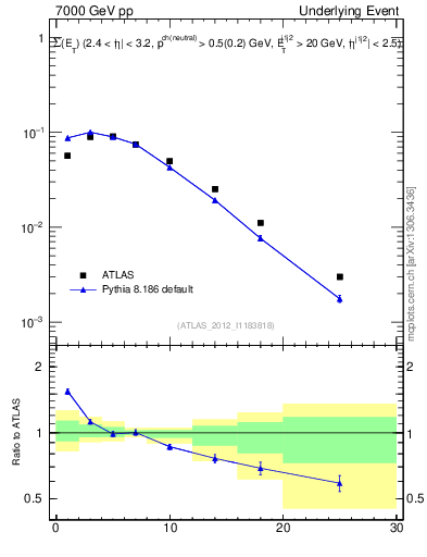 Plot of sumEt-trns in 7000 GeV pp collisions