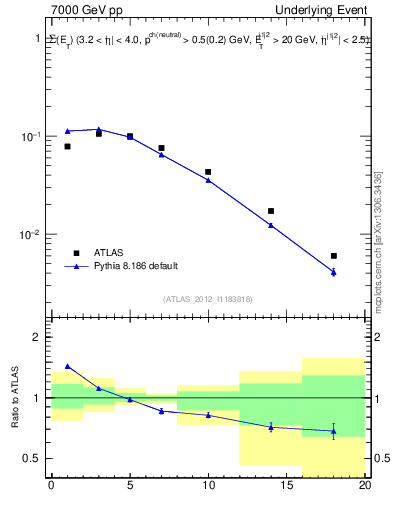 Plot of sumEt-trns in 7000 GeV pp collisions