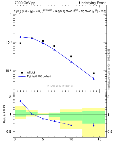 Plot of sumEt-trns in 7000 GeV pp collisions