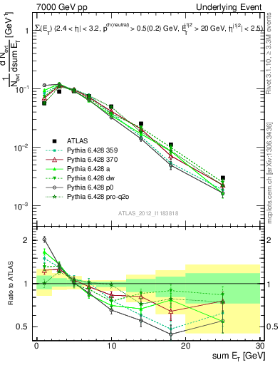 Plot of sumEt-trns in 7000 GeV pp collisions