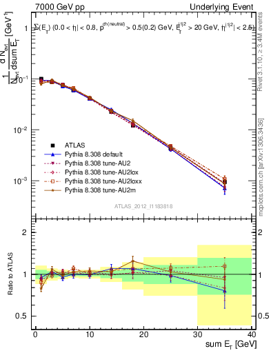 Plot of sumEt-trns in 7000 GeV pp collisions