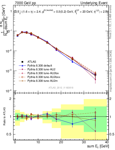 Plot of sumEt-trns in 7000 GeV pp collisions