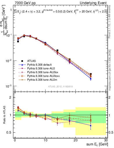 Plot of sumEt-trns in 7000 GeV pp collisions