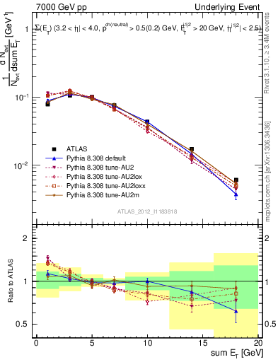 Plot of sumEt-trns in 7000 GeV pp collisions